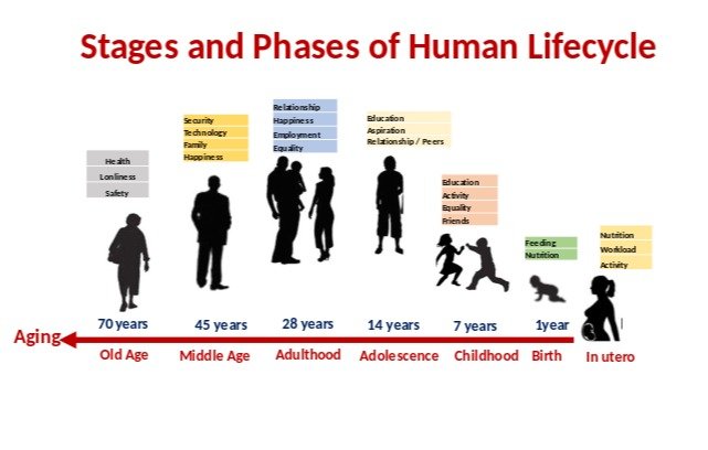 Time For Life Course Approach in Anthropology